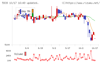 大谷工業チャート