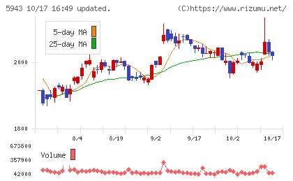 ノーリツチャート