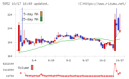 アマテイチャート