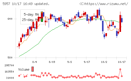日東精工チャート