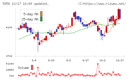 三洋工業チャート