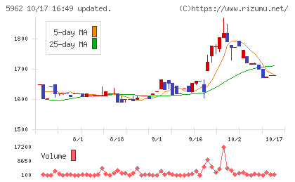 浅香工業チャート