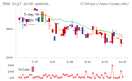 ＫＴＣチャート