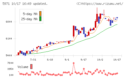 共和工業所チャート