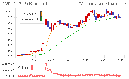 サンコールチャート