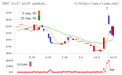 オーネックスチャート