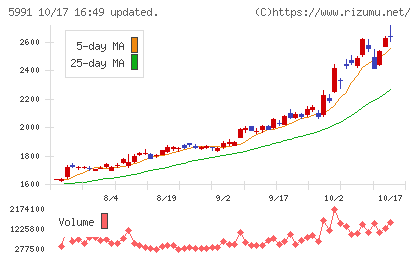 ニッパツチャート