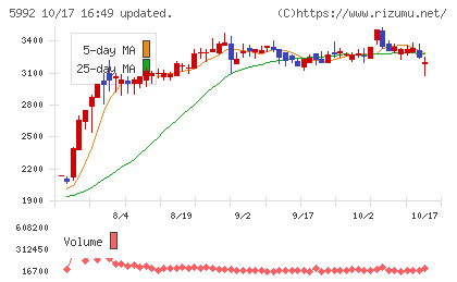 中央発條チャート