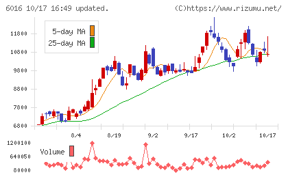 ジャパンエンジンコーポレーションチャート