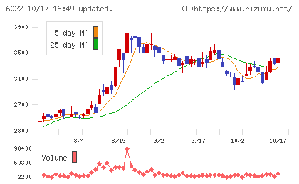 赤阪鐵工所チャート