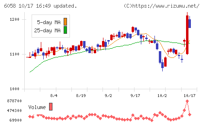 ベクトルチャート