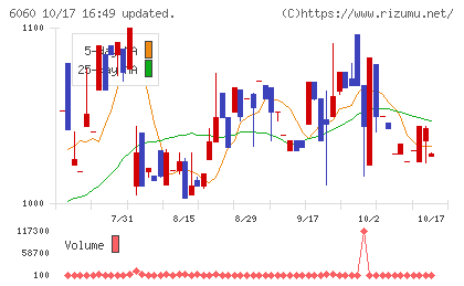 こころネットチャート