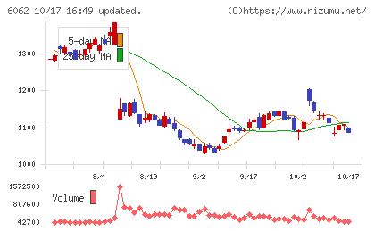 チャーム・ケア・コーポレーションチャート
