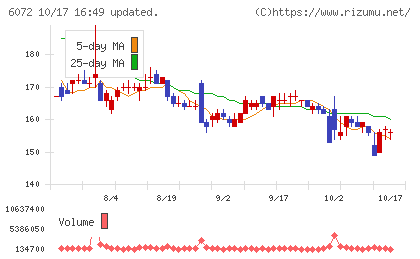 地盤ネットホールディングスチャート