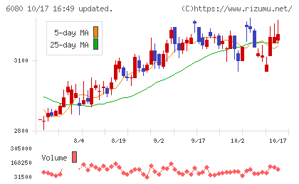M&Aキャピタルパートナーズチャート