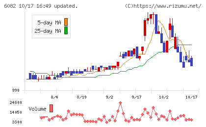 ライドオンエクスプレスホールディングスチャート