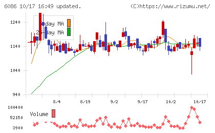 シンメンテホールディングスチャート