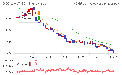 シグマクシス・ホールディングスチャート