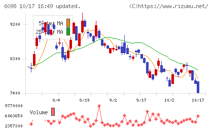 リクルートホールディングスチャート