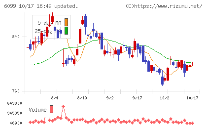 エランチャート