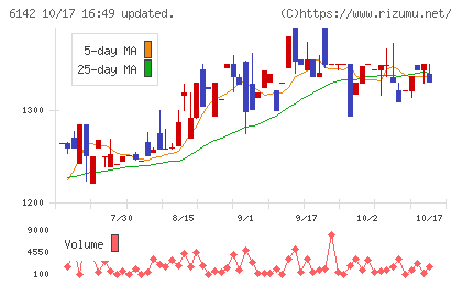 富士精工チャート