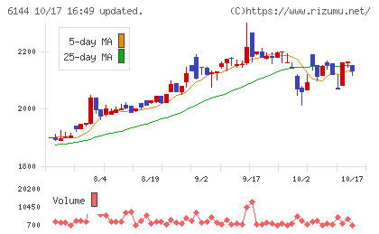 西部電機チャート