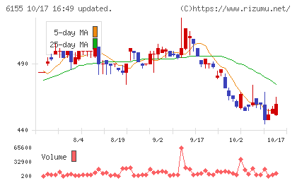 高松機械工業チャート