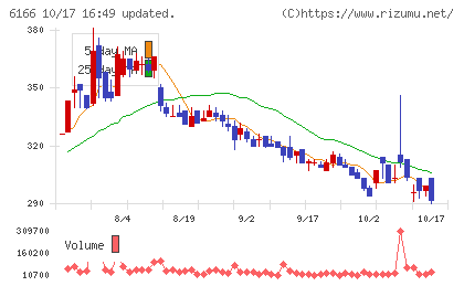 中村超硬チャート