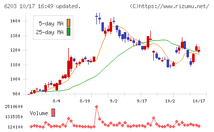 豊和工業チャート