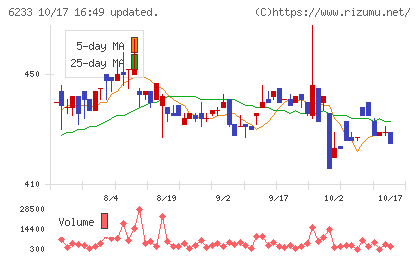 ＫＬＡＳＳチャート