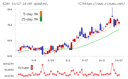 ヤマシンフィルタチャート