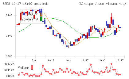 平田機工チャート