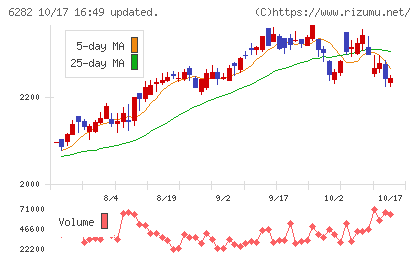 オイレス工業チャート