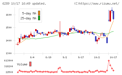 技研製作所チャート