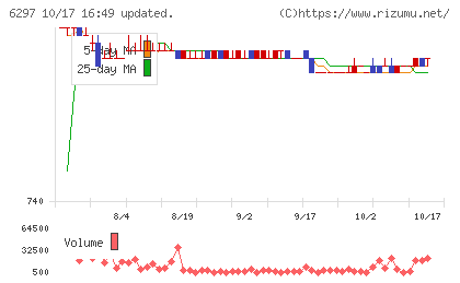 鉱研工業チャート