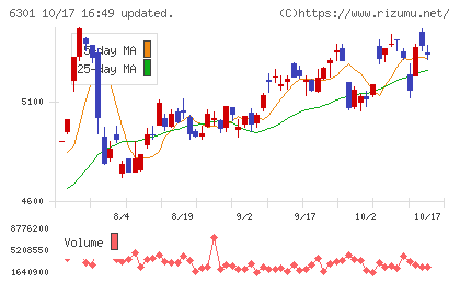 コマツチャート