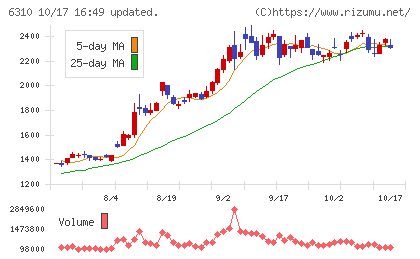 井関農機チャート
