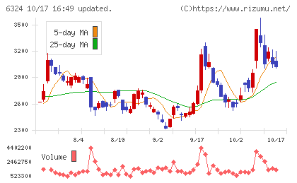ハーモニック・ドライブ・システムズチャート