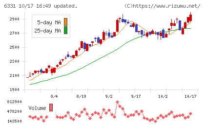 三菱化工機チャート