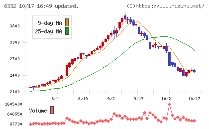 月島ホールディングスチャート