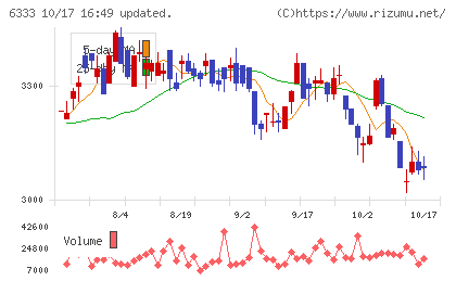 帝国電機製作所チャート