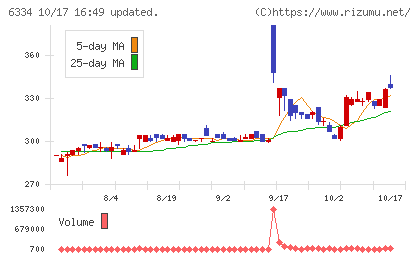 明治機械チャート