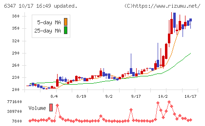 プラコーチャート