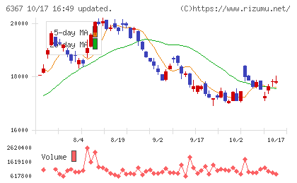 ダイキン工業チャート