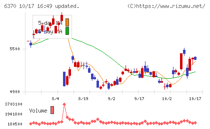 栗田工業チャート