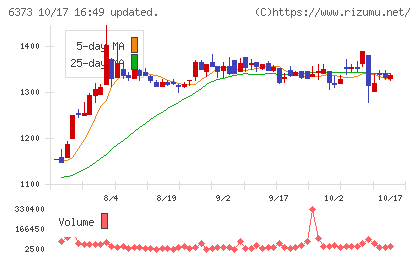 大同工業チャート