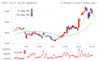 ＣＫＤチャート