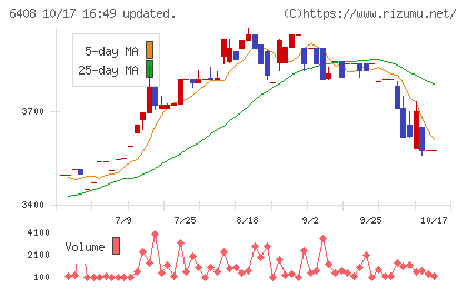 小倉クラッチチャート