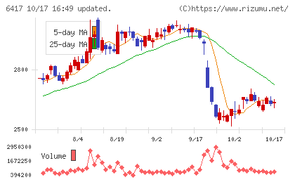 ＳＡＮＫＹＯチャート