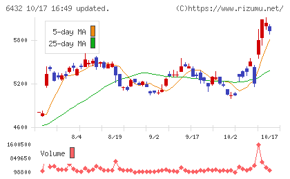 竹内製作所チャート